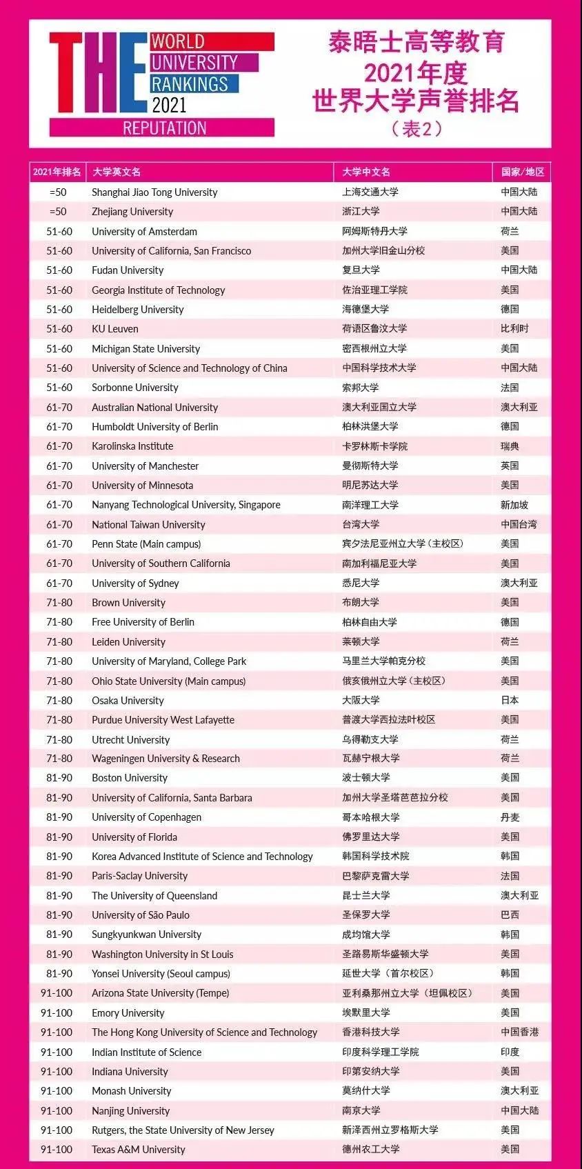 2021全球最具声誉大学排行榜单出炉！新加坡国大排名全球第24位