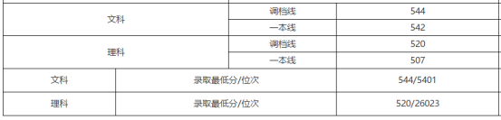 刚刚!北京市高考分数线公布!内附北京工商大学近三年分省录取线