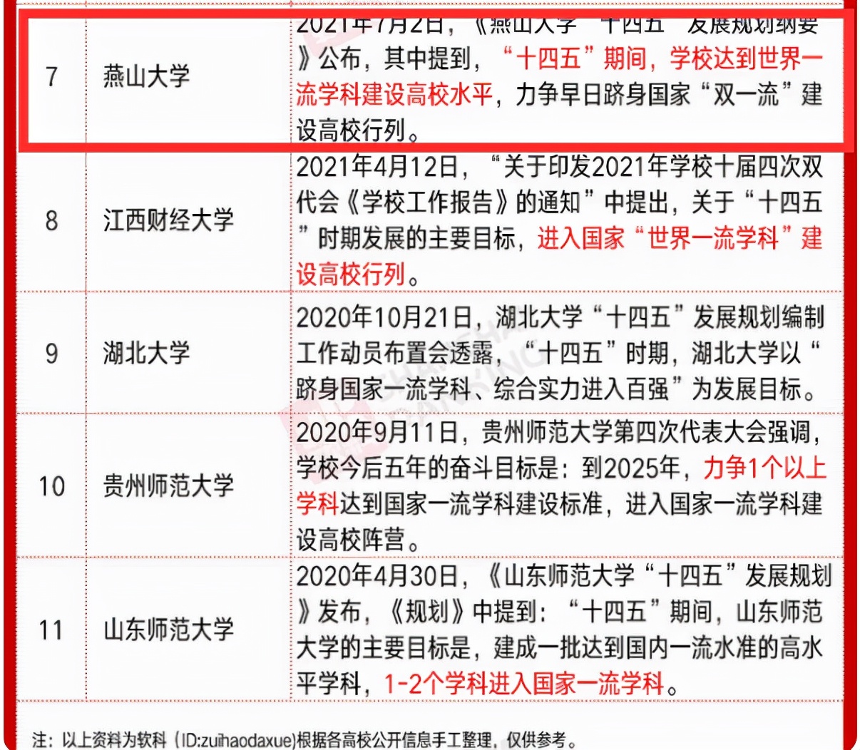 新一轮双一流还没公布，10多院校在布局第三轮了，竞争是很激烈的