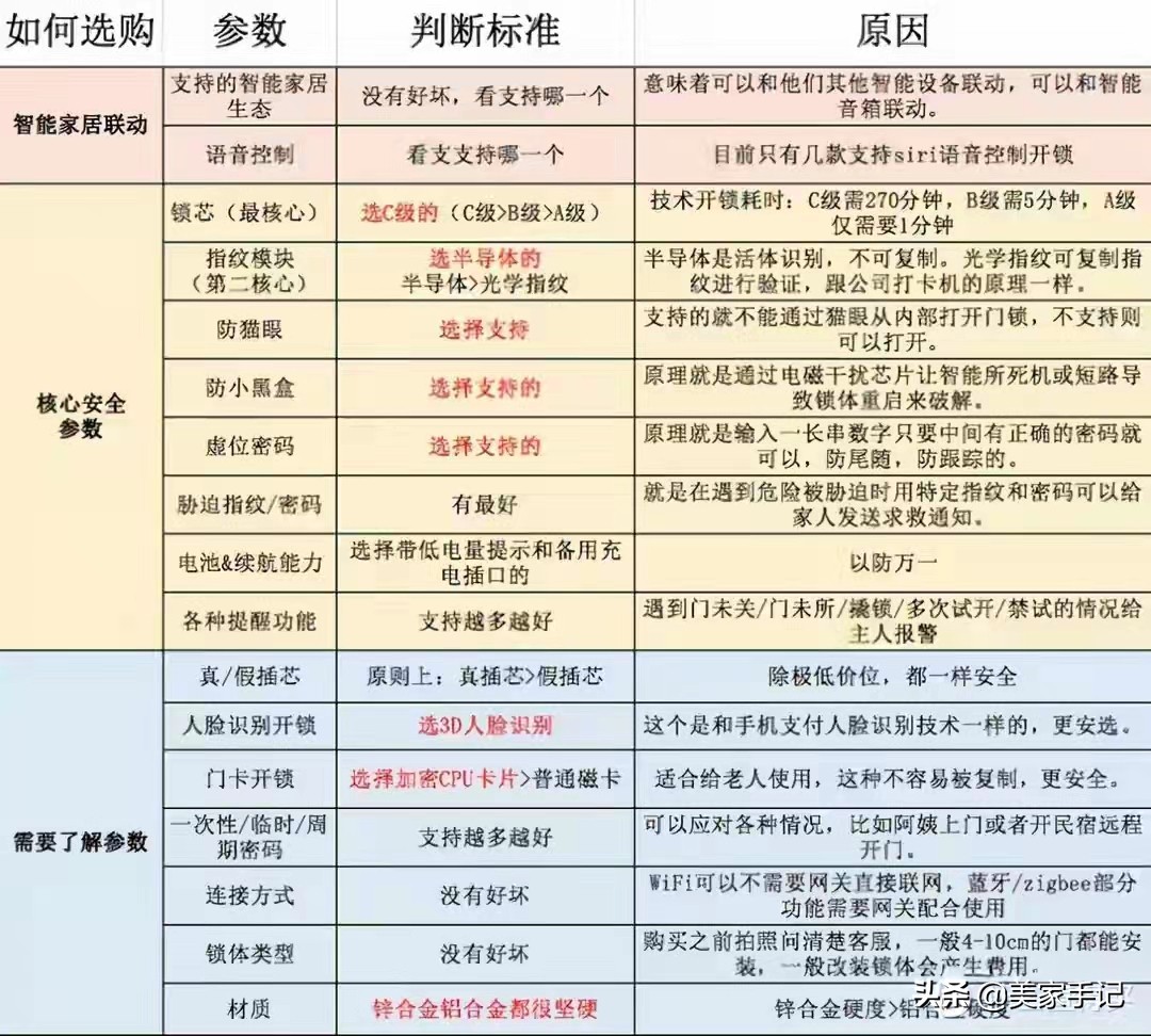 新房装修到底要不要换智能门锁？这里给你一次性捋清，避免踩坑