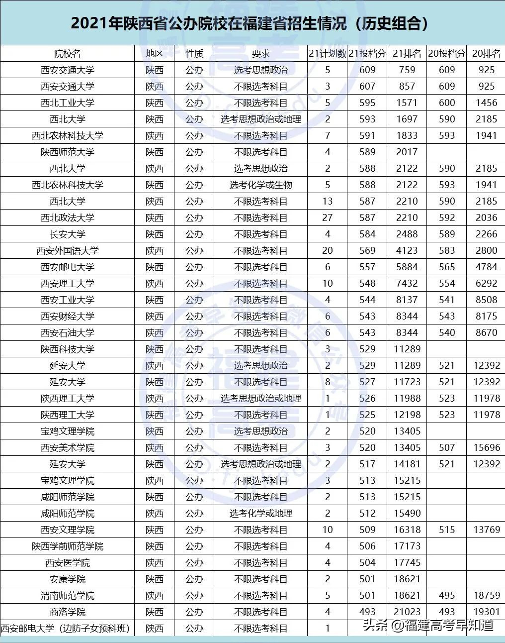 重磅！2021全国公办本科大学在福建招录数据出炉