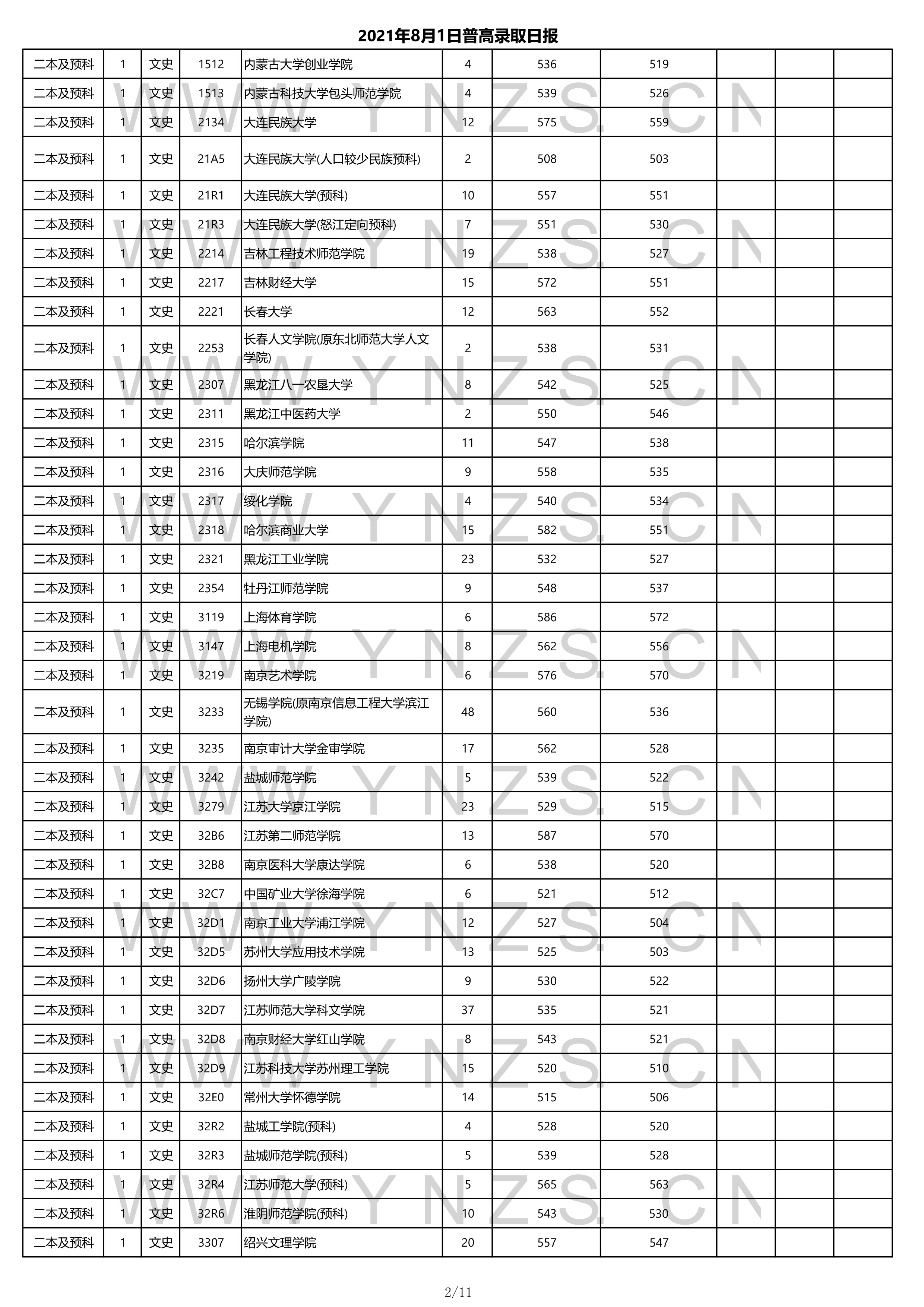 2022高考：2021年云南省二本和二本预科录取分数线