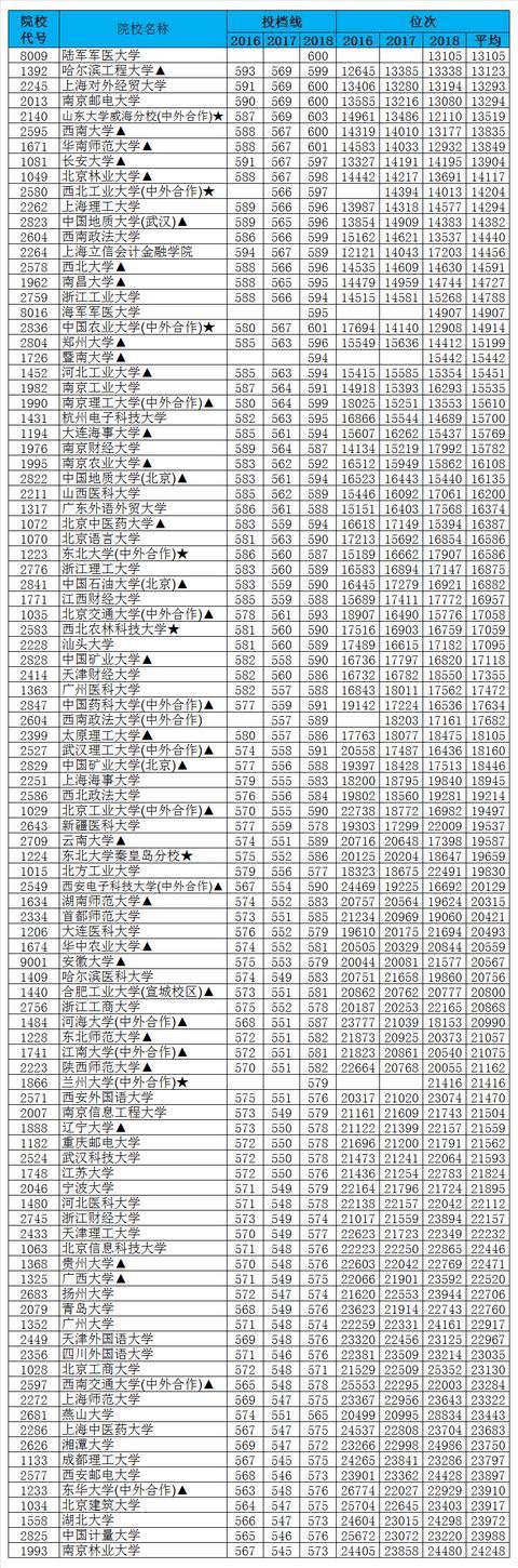 安徽理工类2016-2018高校一二本投档数据，助力考生志愿填报