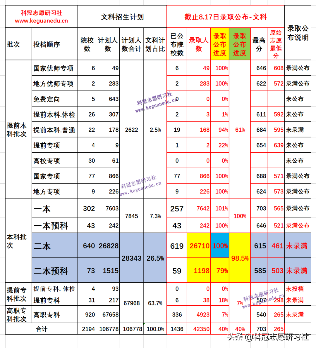 云南高考：8月17日录取日报！录取进度