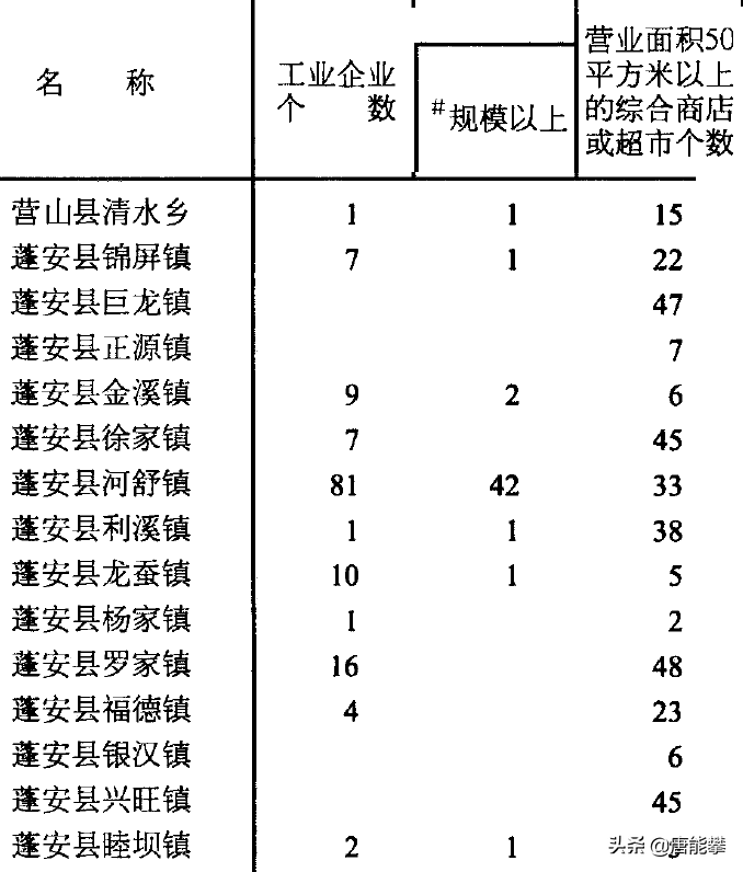 南充蓬安、营山乡镇变迁，四川社会经济调研报告系列之3，5月