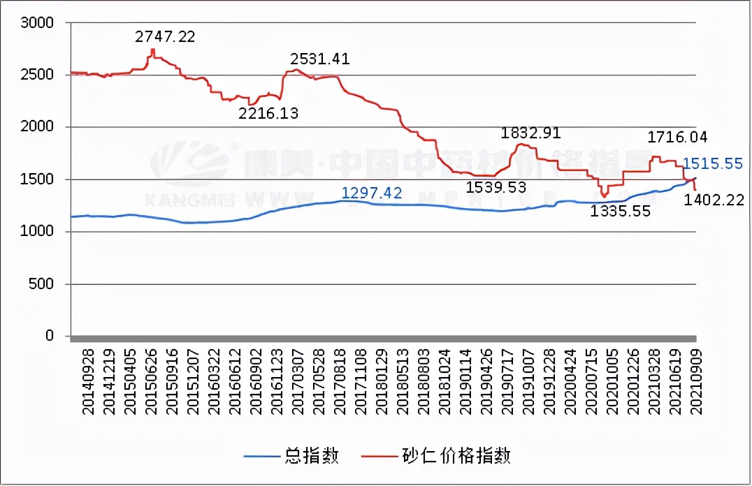 暴跌的砂仁，为何难起色