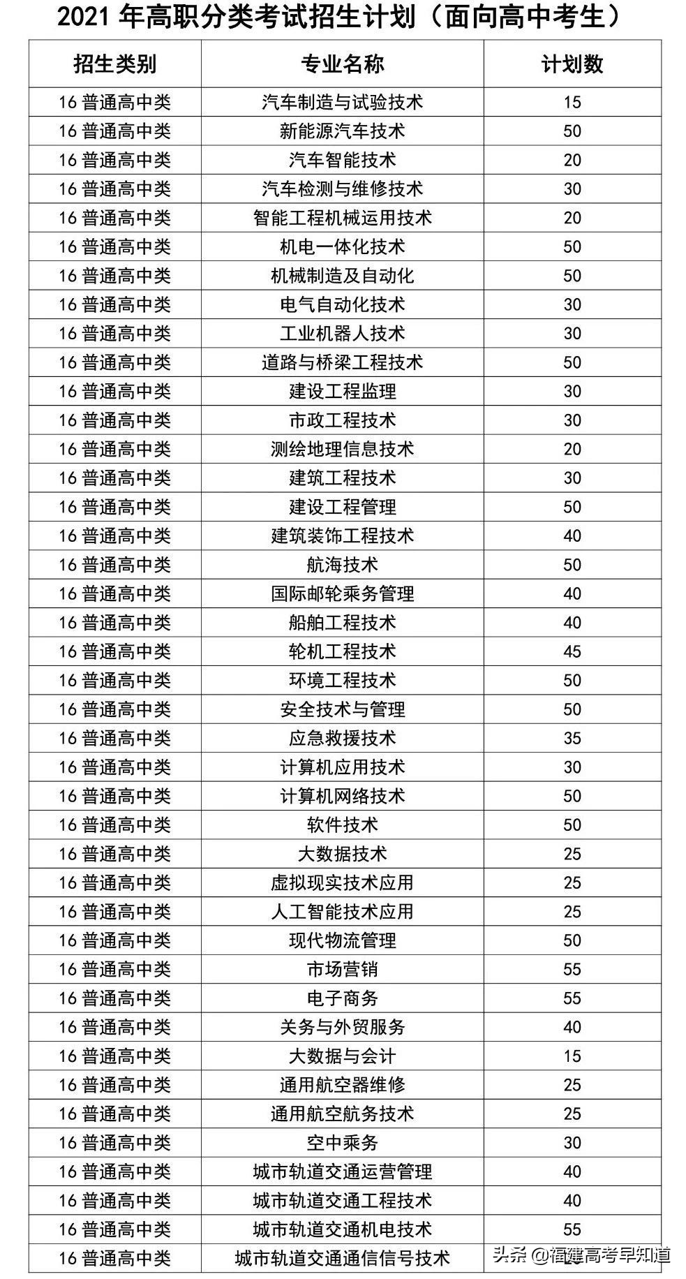 快讯！福建高职分类56所大学2021年本专科招生计划发布