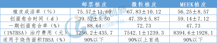 治疗大范围皮肤损伤的皮肤移植技术