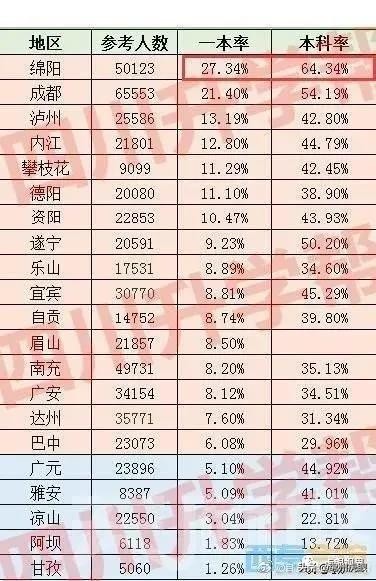 ​绵阳700分+牛人全省1/5，600分+优生全省1/3！高考照耀绵阳奋斗
