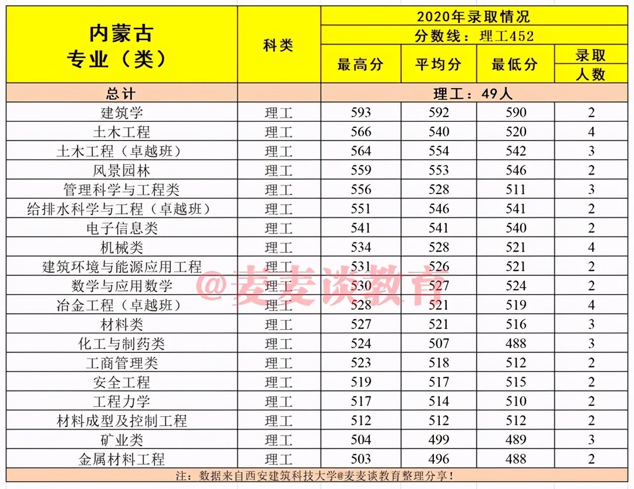 建筑老八校：西安建筑科技大学2020在各省市分专业录取分数及人数