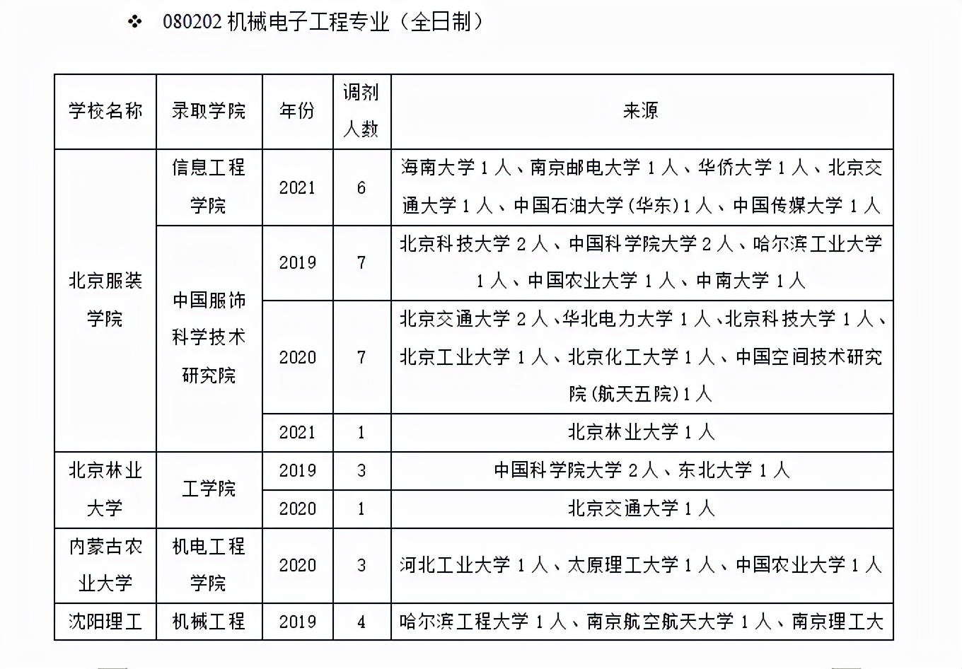 南京林业大学机械电子工程学院（机械电子工程该如何调剂）