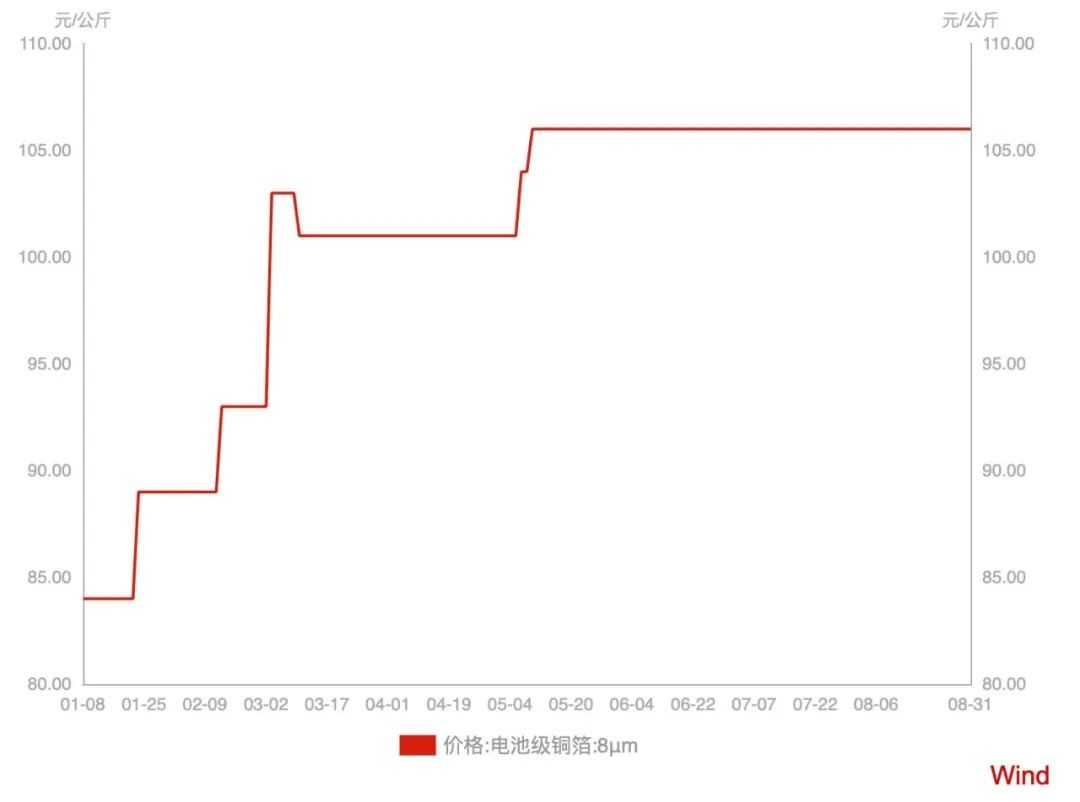 铜箔供不应求，将开启新一轮上涨？新能源龙头高增长潜力名单出炉