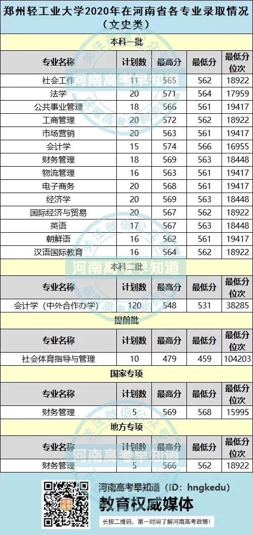 河南高考生考多少分能上郑州轻工业大学，附2020录取分