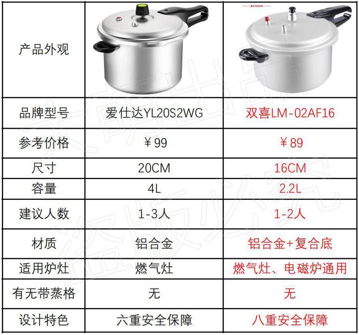 壓力鍋哪個牌子好？電的好還是燃氣的好？