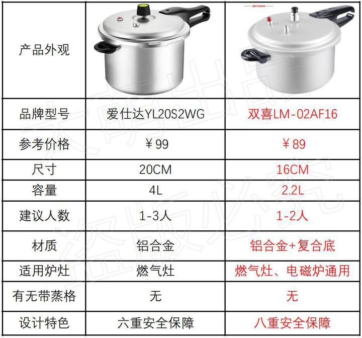 压力锅哪个牌子好？电的好还是燃气的好？