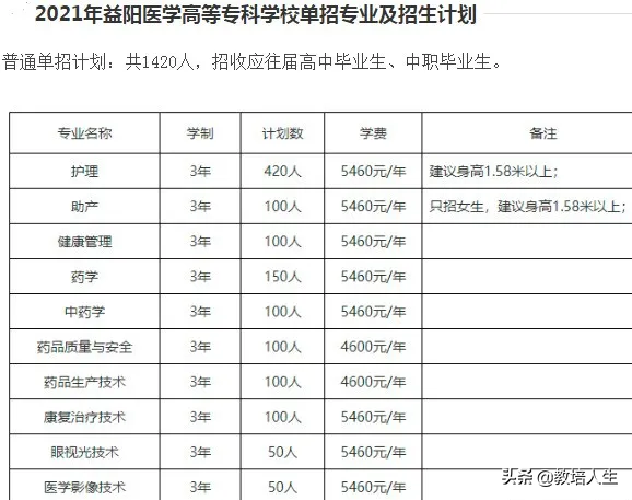 湖南单招有哪些医学类学校（可收藏）