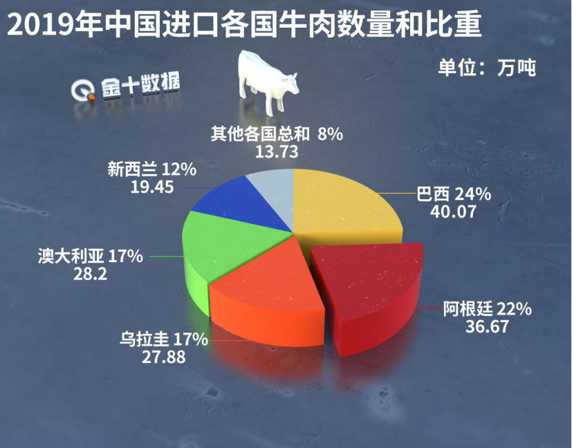 鱼价、肉价预警：鱼肉连涨22周，牛肉一马当先，泰国牛疫到来