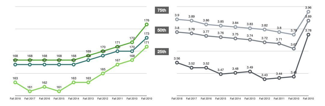 法学院JD申请｜今年的T14申请难度变高！-最新T14录取趋势详细