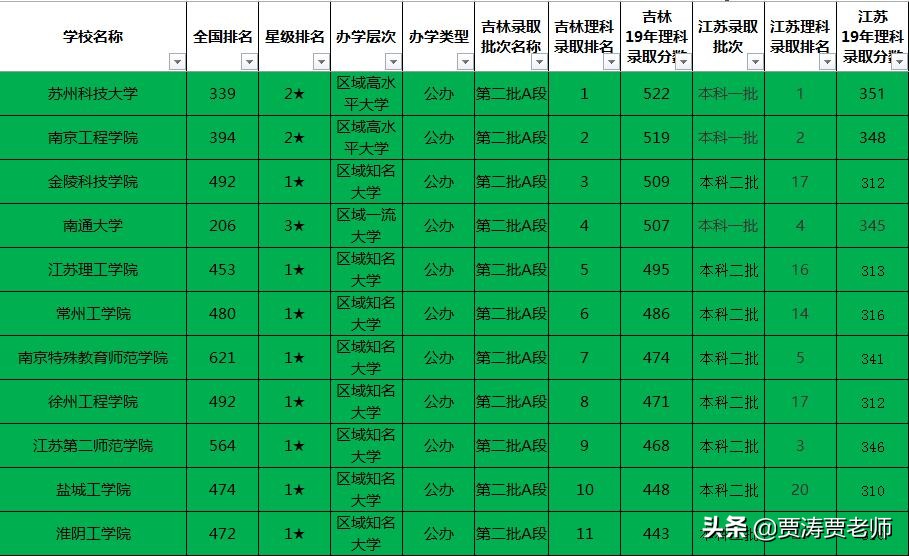 江苏二本高校大揭底，吉林家长再也不用担心因为不熟悉而报错院校