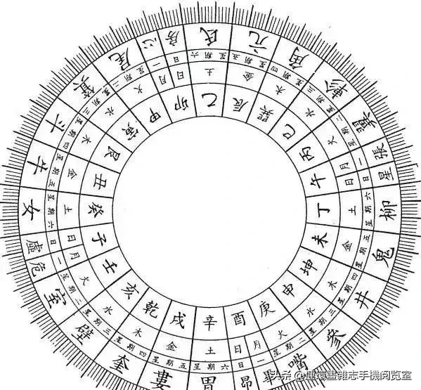 二十四節氣,八卦九宮,星座,地支十二宮等