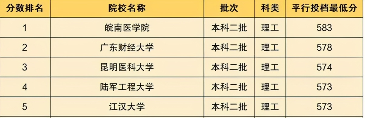 5所高校在河南是二本招生，分?jǐn)?shù)超一本線三四十分，河南考生真難