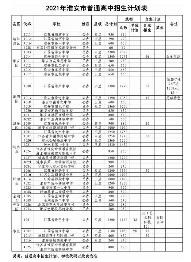 淮安中考变化对志愿的影响；淮中，清中定向生计划，普高招生计划
