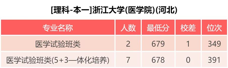 浙江大学、医学院、海宁校区 近三年各批次录取分数对比分析