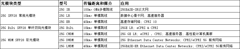 详解25G SFP28光模块型号大全及其应用