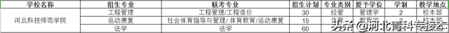 2021河北专接本招生院校简介及招生计划——官方解读
