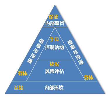 会计不相容职务分离（对内控五要素的理解认知）