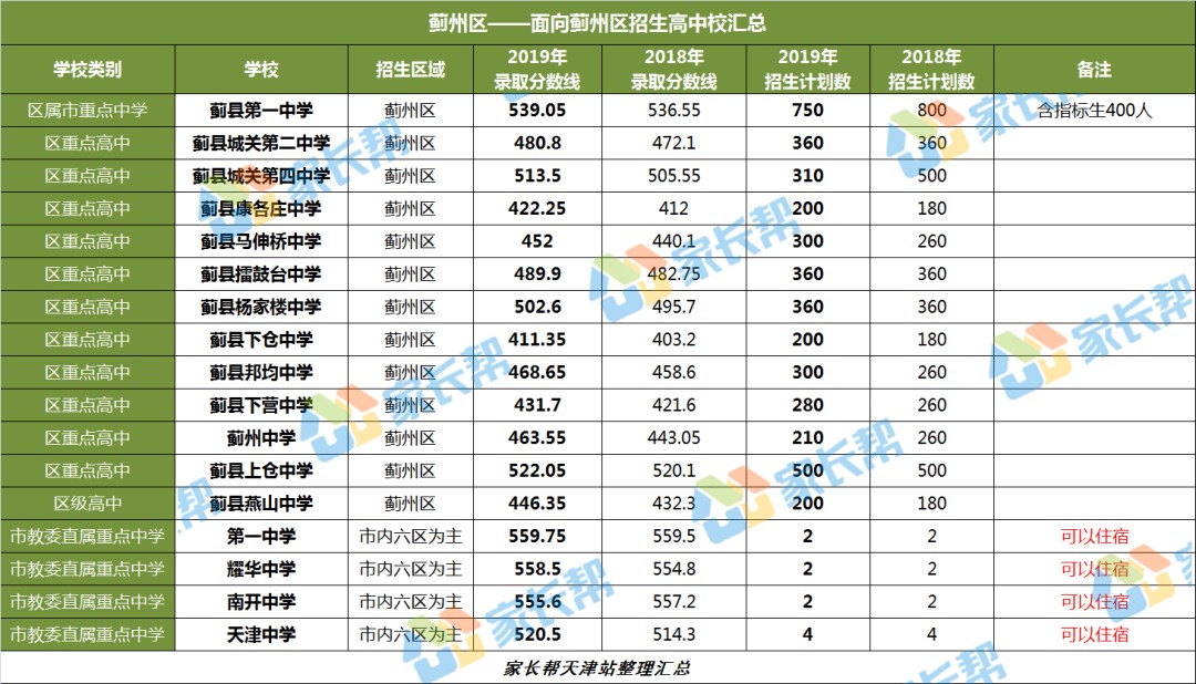 全了！天津16区高中招生录取、住宿情况大汇总！一模定位靠ta了