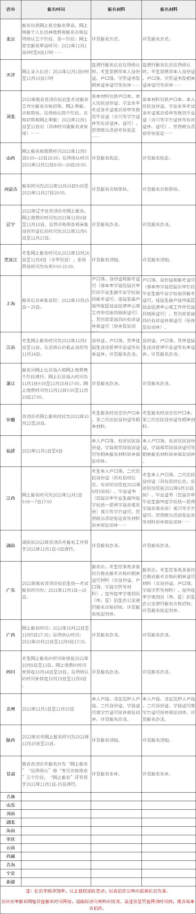 2022年高考报名陆续开始，考生最容易遇到这6个问题