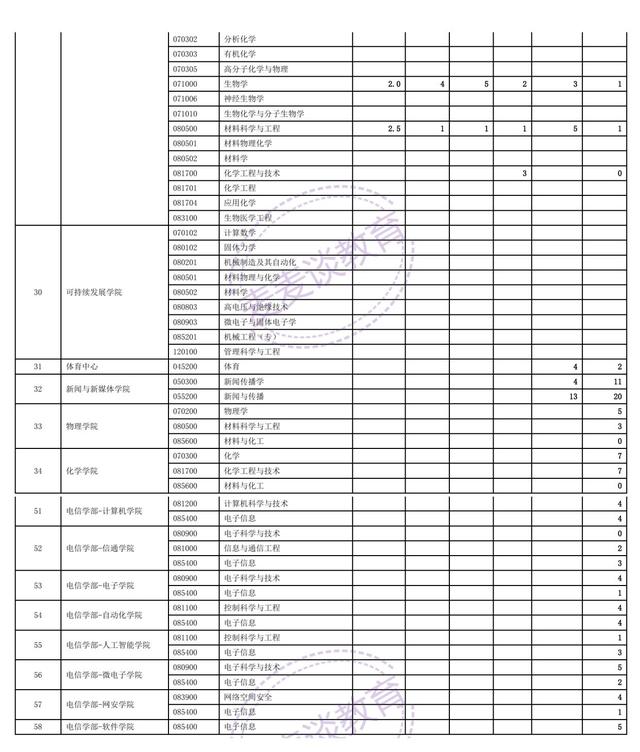 浙江师范大学、西安交通大学、首都经济贸易大学2021年考研报录比