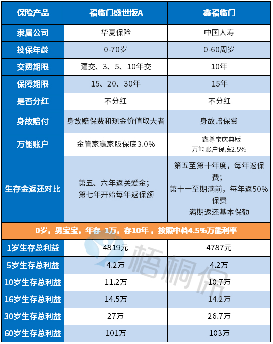 国寿2020年年金险第二波！看一看鑫福临门年金险收益究竟有多高？