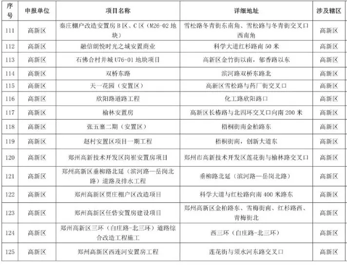 鄭州2021-2022年秋冬季民生工程名單公布，涉及地鐵學校等