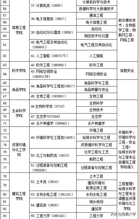 大动作，南昌大学新增、调整、停招这些专业！