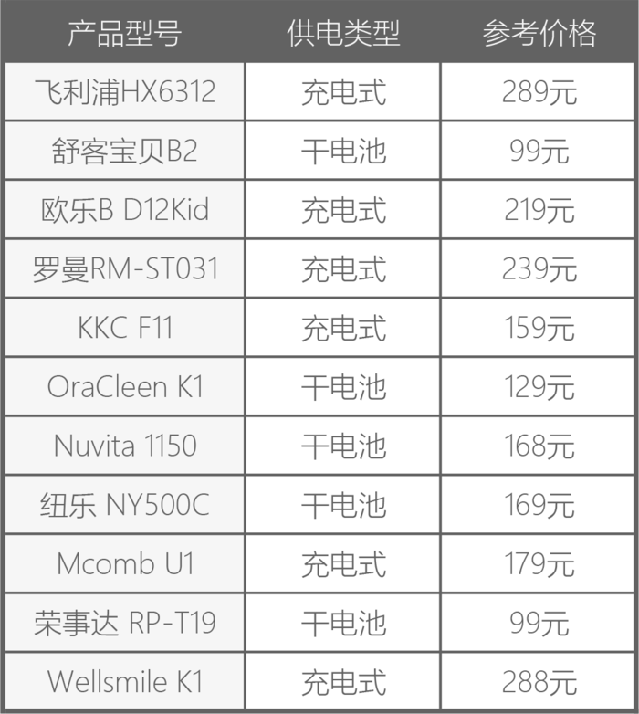 11款儿童电动牙刷对比，99元的竟然那么好用？