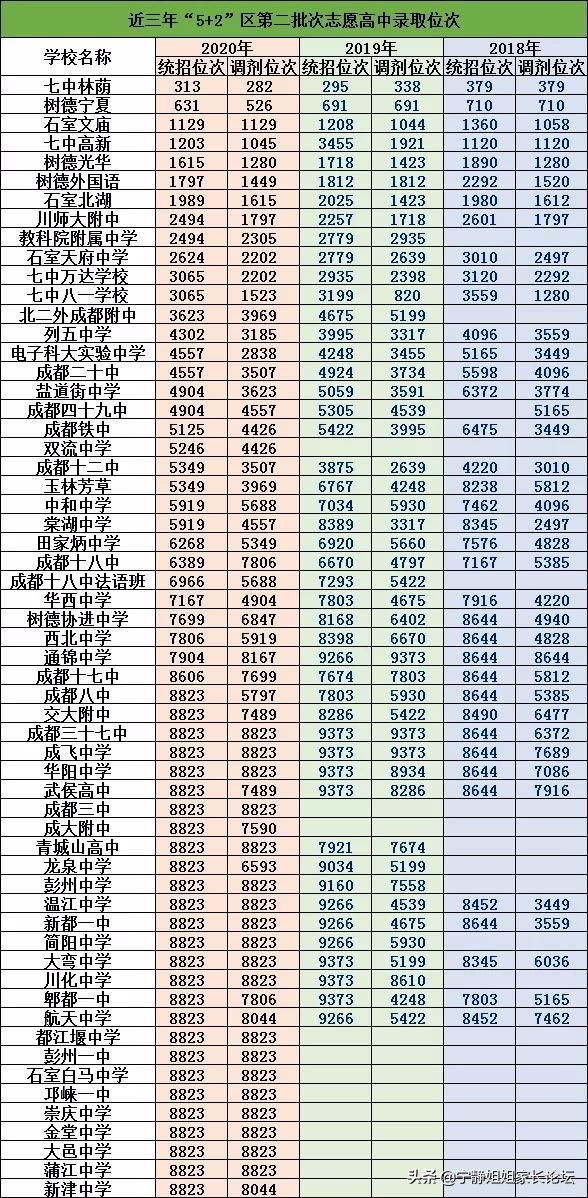 成都70所高中录取分数排名！教你这样看懂录取数据