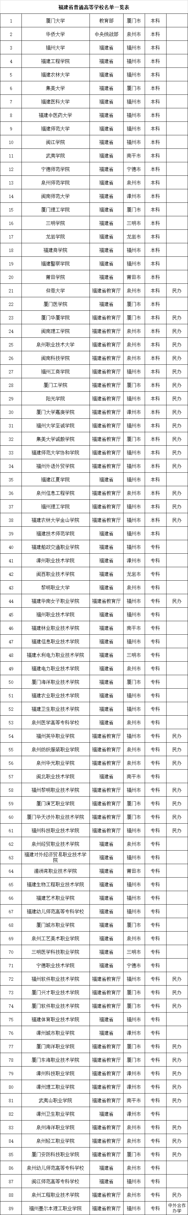 福建有哪些二本大学？哪些二本大学最好？