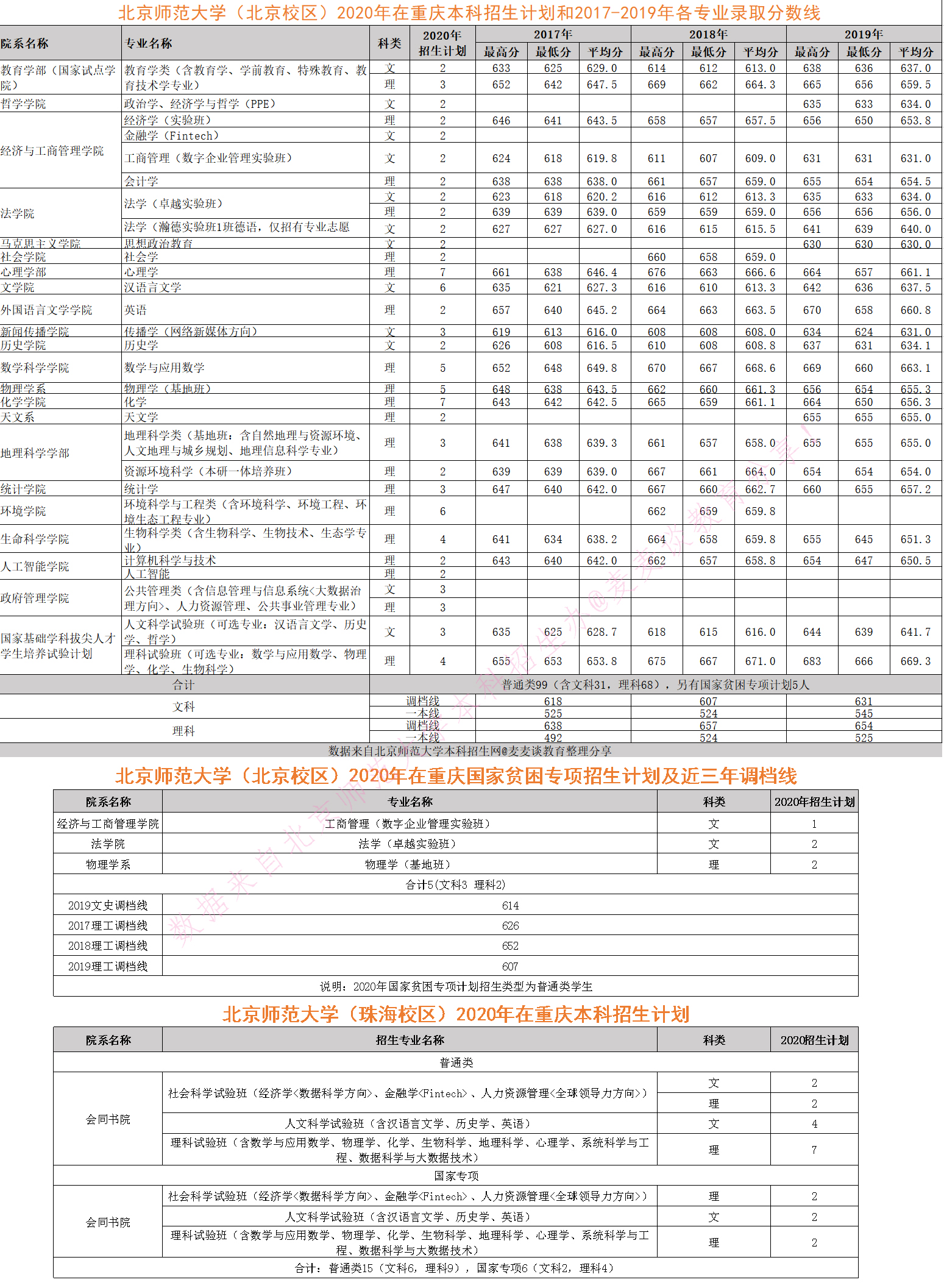 985|北京师范大学2020在全国近三年分专业录取分数+计划