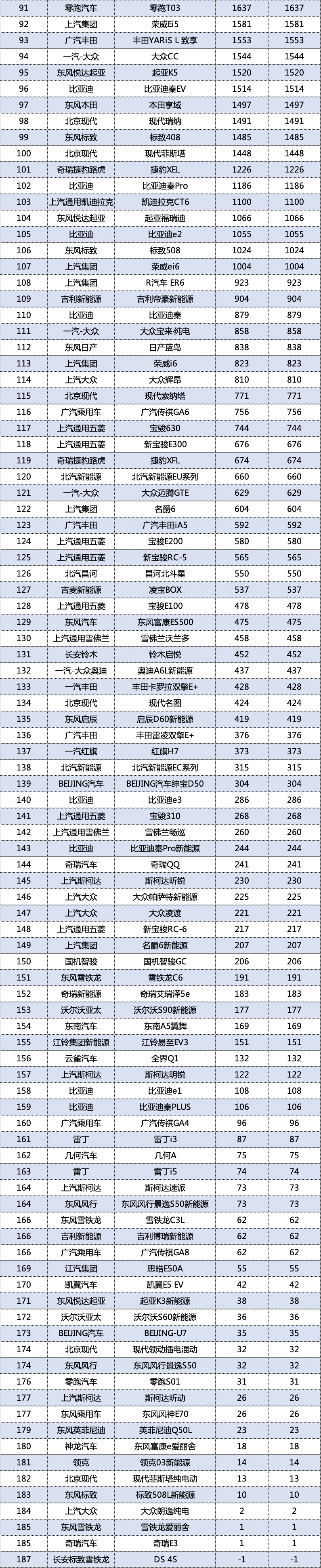 1月汽车销量排名最全榜：共501款，看看你的爱车上榜了没？