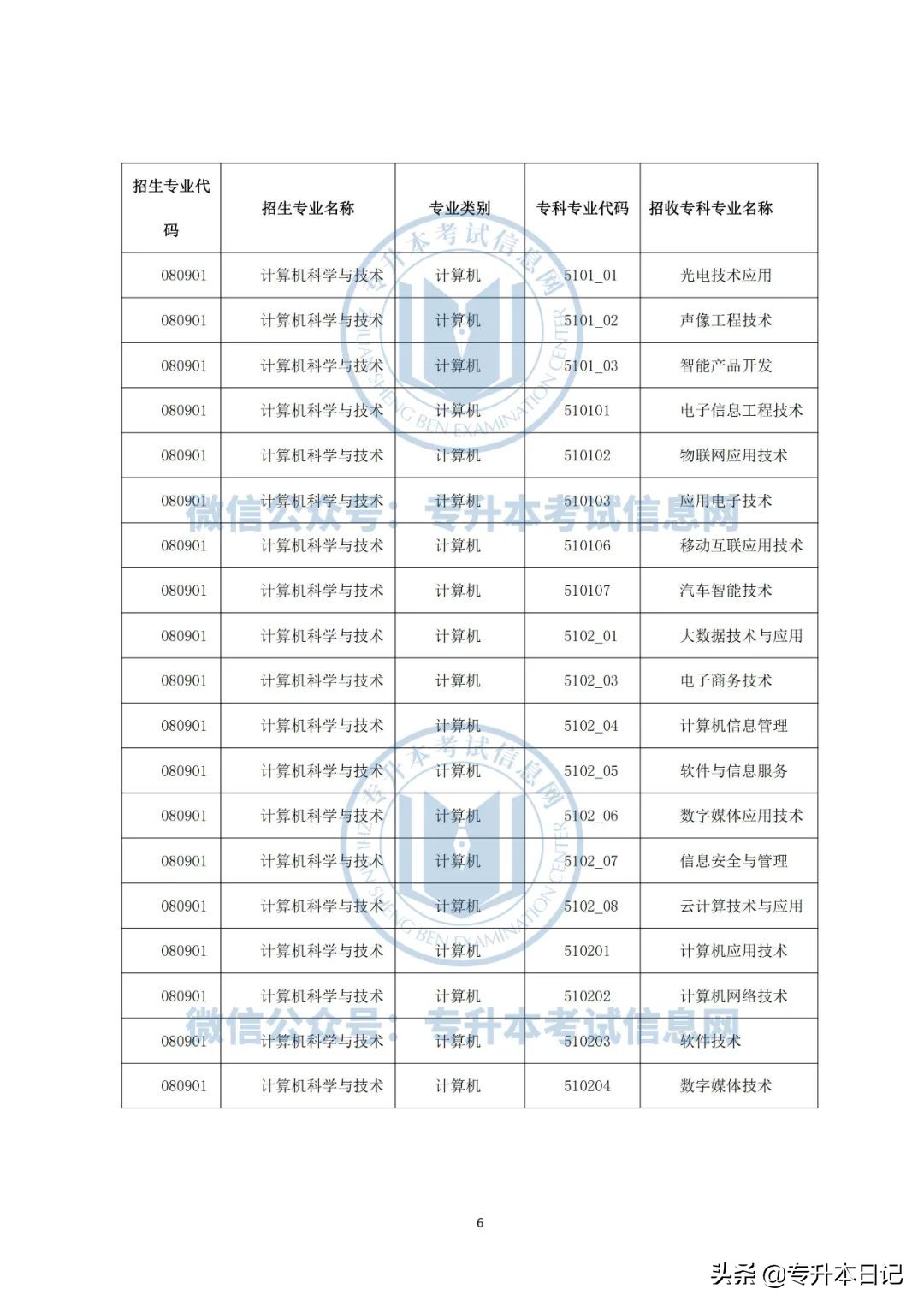 2022年云南大学专升本各院校招生专业及专业对照表公布