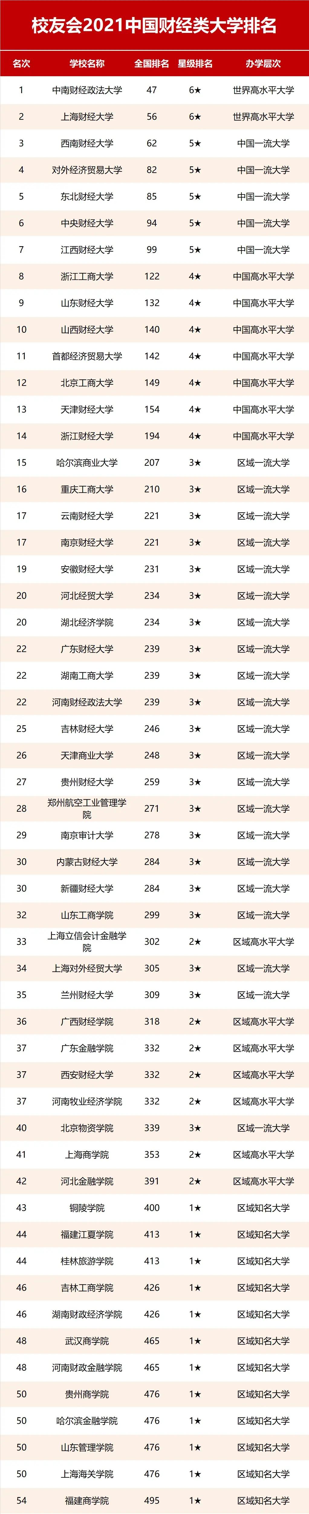 2021高考志愿参考之2021最新财经类大学排名