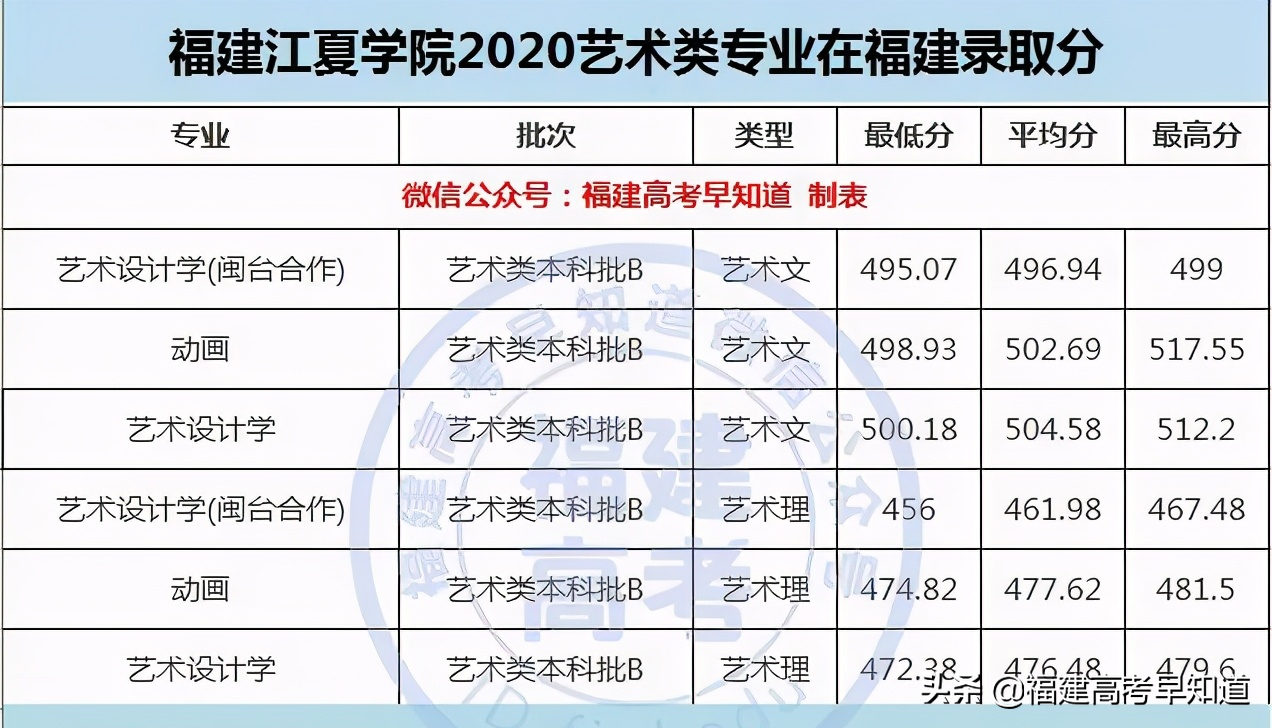 最新整理 | 福建省内33所本科院校2020艺术类专业录取分公布