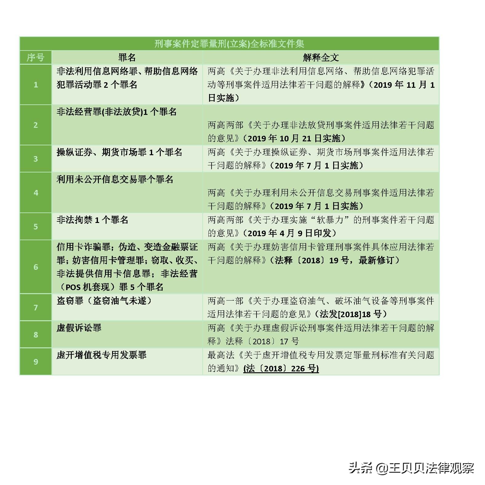 最新 刑事案件定罪量刑（立案阶段）标准最全文件集锦 