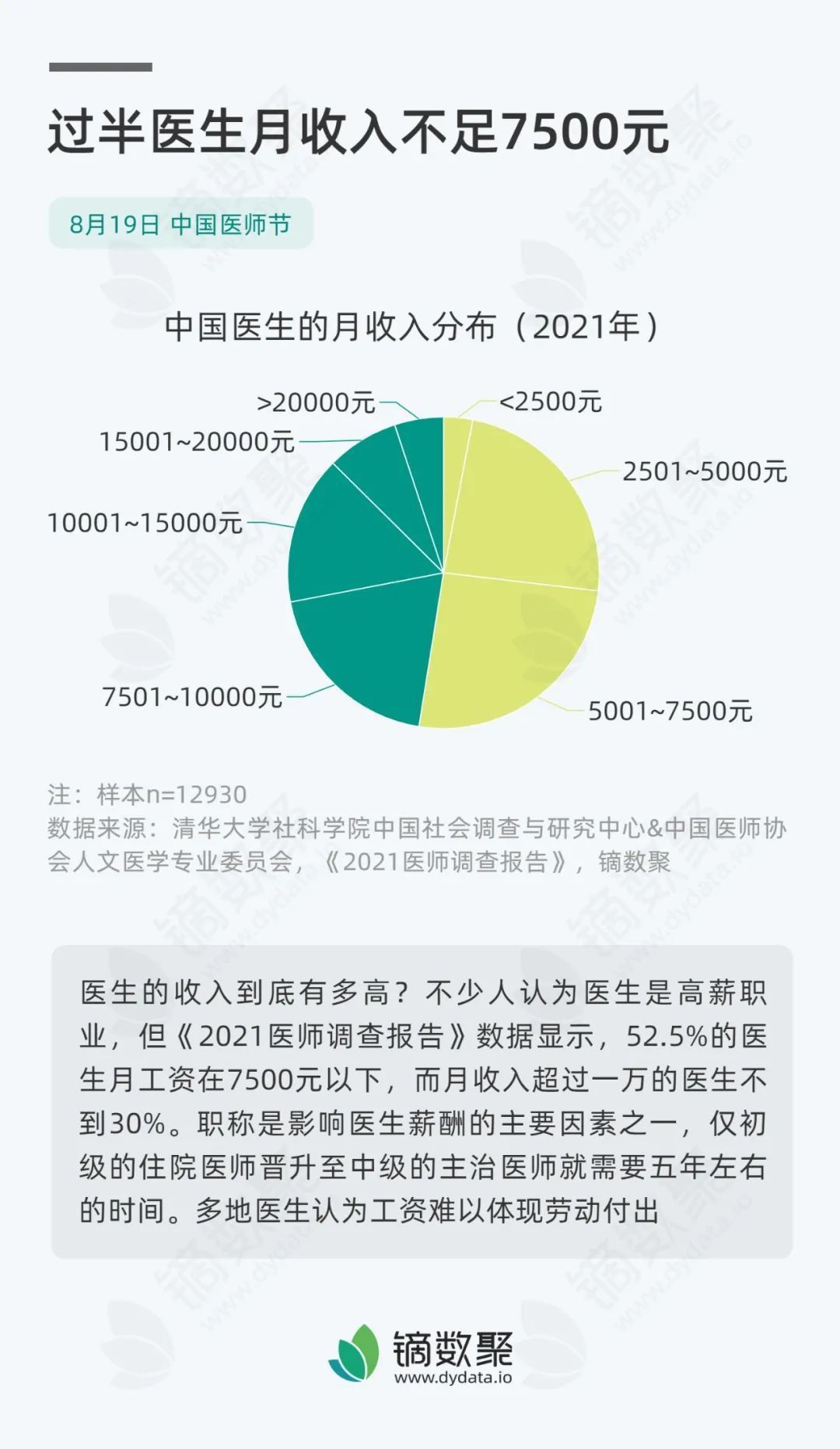 事实上，医生的工资没有想象中的那么高