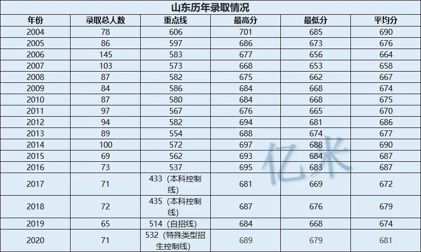 中国最为神秘的五所大学，附分数线