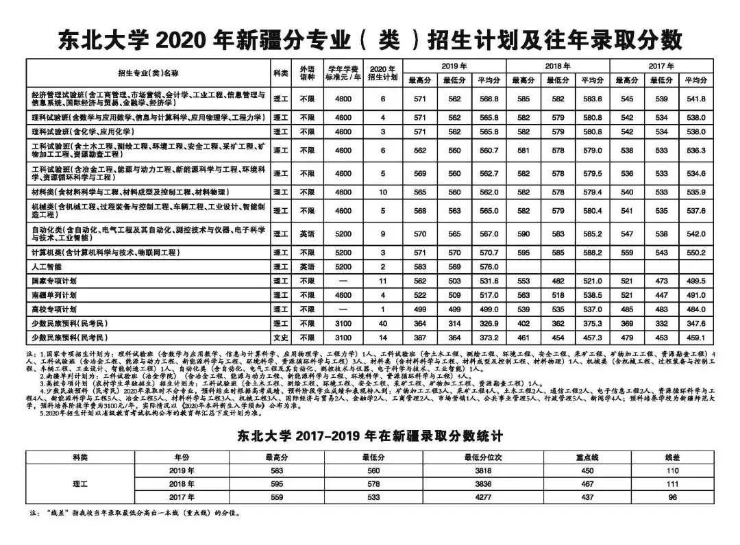 东北大学2020年招生计划、历年分省录取分数线（2017-2019年）