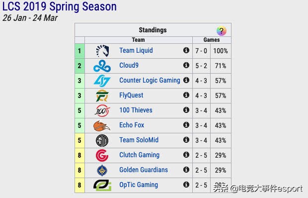 lpl积分(LOL五大赛区目前积分排名一览：拥有不败战绩的队伍有三支！)