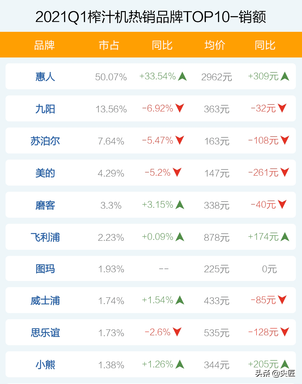 榨汁機哪家強？2021年1季度TOP50爆款榜單透秘！原汁機遭遇倒春寒